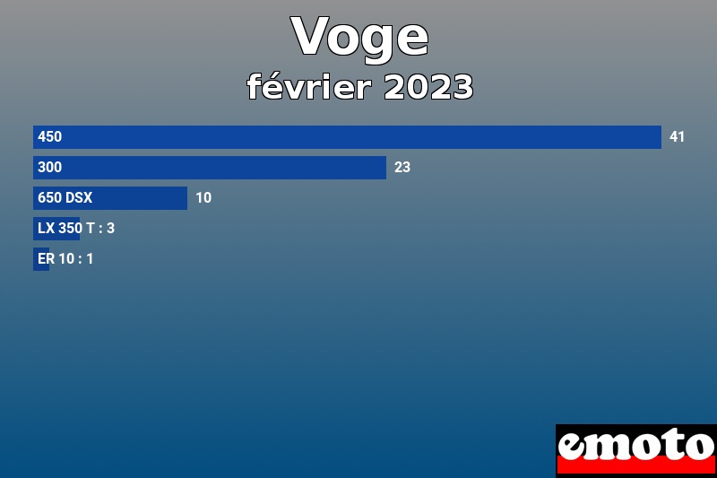 Les 5 Voge les plus immatriculés en février 2023 Les 5 Voge les plus immatriculés en février 2023
