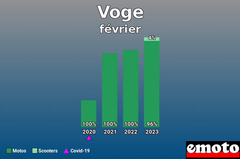 Répartition Motos Scooters Voge en février 2023 Répartition Motos Scooters Voge en février 2023