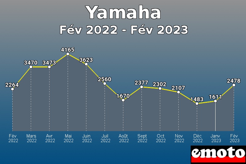 Volumes des immatriculations Yamaha de fév 2022 à fév 2023 Volumes des immatriculations Yamaha de fév 2022 à fév 2023