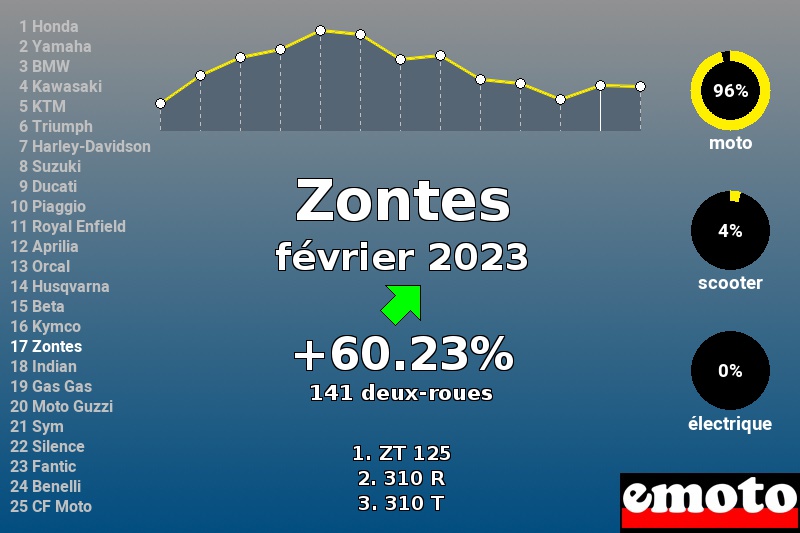 Immatriculations Zontes en France en février 2023 Immatriculations Zontes en France en février 2023