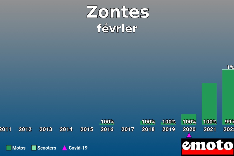 Répartition Motos Scooters Zontes en février 2023 Répartition Motos Scooters Zontes en février 2023