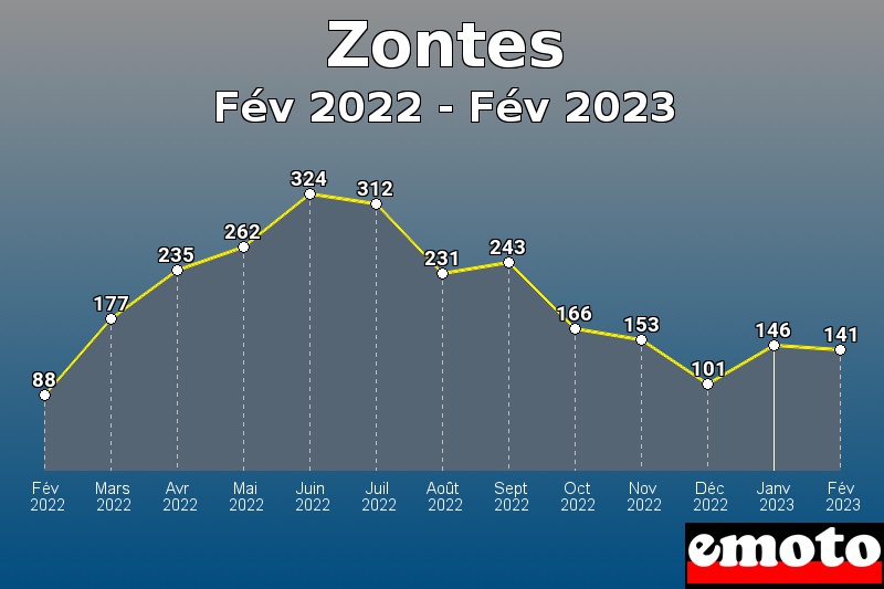Zontes les plus immatriculés de Fév 2022 à Fév 2023 Zontes les plus immatriculés de Fév 2022 à Fév 2023