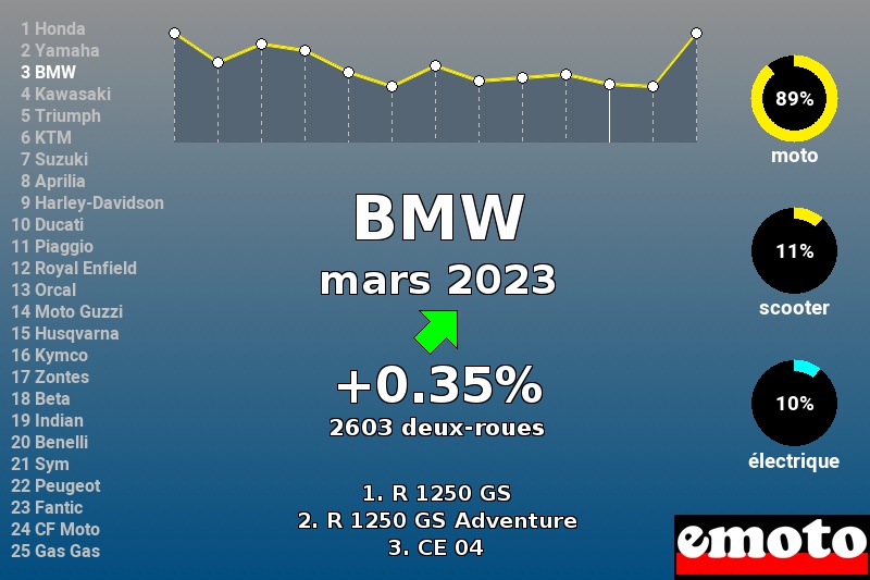 Immatriculations BMW en France en mars 2023 Immatriculations BMW en France en mars 2023