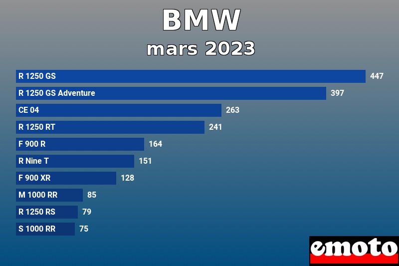 Les 10 BMW les plus immatriculés en mars 2023 Les 10 BMW les plus immatriculés en mars 2023