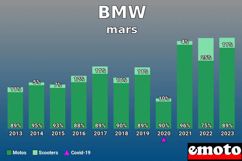 Répartition Motos Scooters BMW en mars 2023 Répartition Motos Scooters BMW en mars 2023