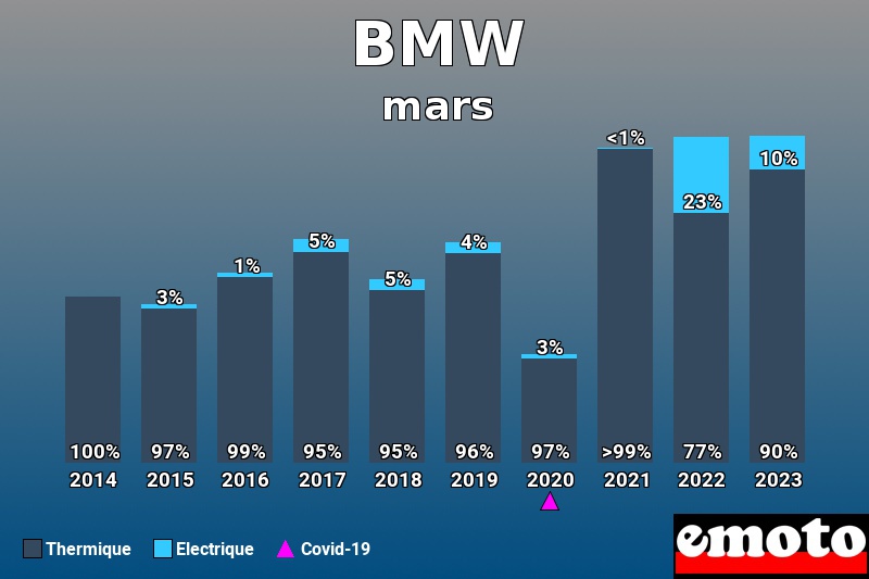 Répartition Thermique Electrique BMW en mars 2023 Répartition Thermique Electrique BMW en mars 2023