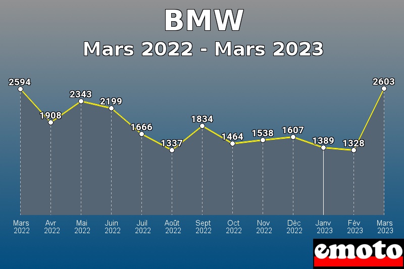 Volumes des immatriculations BMW de mars 2022 à mars 2023