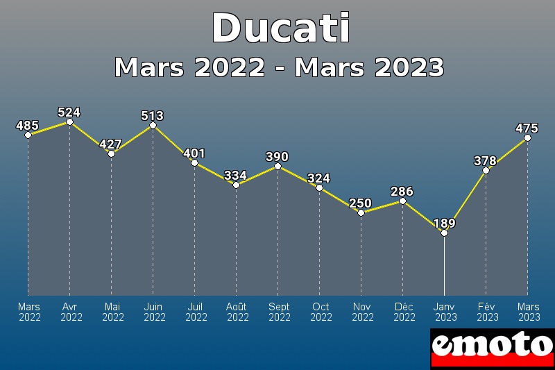 Volumes des immatriculations Ducati de mars 2022 à mars 2023 Volumes des immatriculations Ducati de mars 2022 à mars 2023