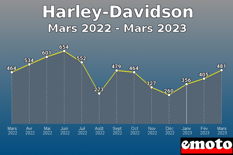 Volumes des immatriculations Harley-Davidson de mars 2022 à mars 2023 Volumes des immatriculations Harley-Davidson de mars 2022 à mars 2023