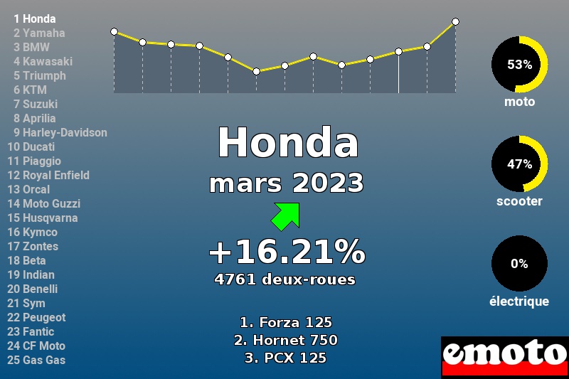 Immatriculations Honda en France en mars 2023 Immatriculations Honda en France en mars 2023