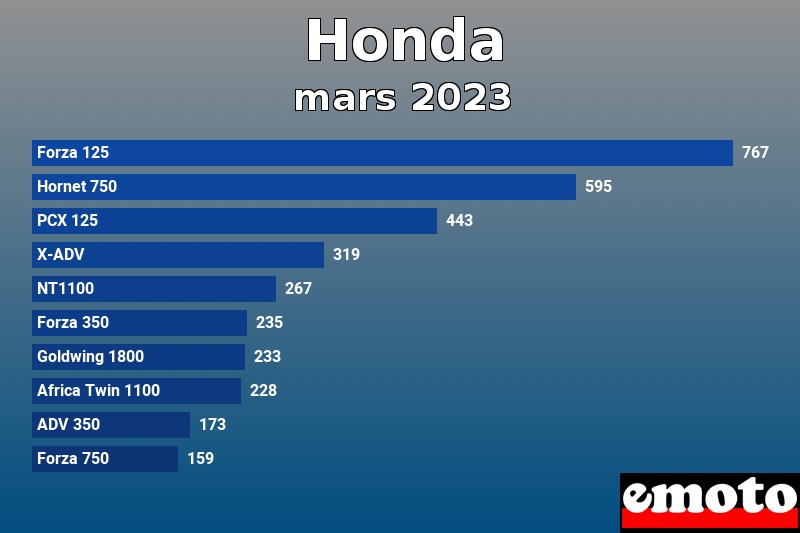 Les 10 Honda les plus immatriculés en mars 2023 Les 10 Honda les plus immatriculés en mars 2023