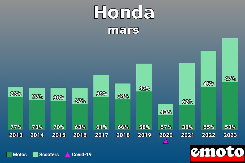 Répartition Motos Scooters Honda en mars 2023 Répartition Motos Scooters Honda en mars 2023