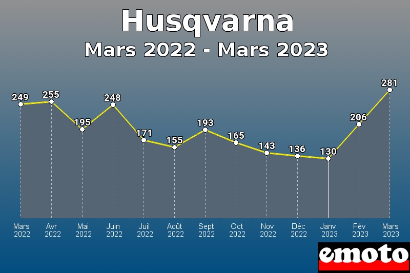 Volumes des immatriculations Husqvarna de mars 2022 à mars 2023