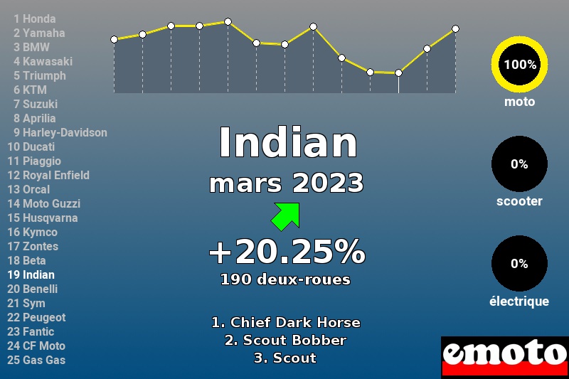 Immatriculations Indian en France en mars 2023 Immatriculations Indian en France en mars 2023