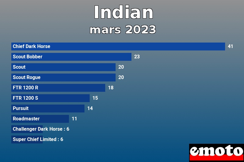 Les 10 Indian les plus immatriculés en mars 2023 Les 10 Indian les plus immatriculés en mars 2023