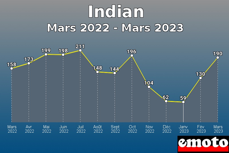 Volumes des immatriculations Indian de mars 2022 à mars 2023