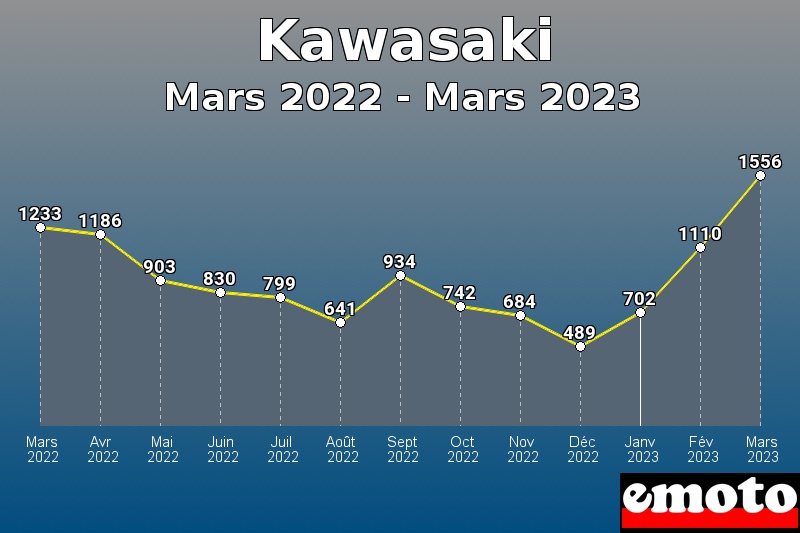 Volumes des immatriculations Kawasaki de mars 2022 à mars 2023