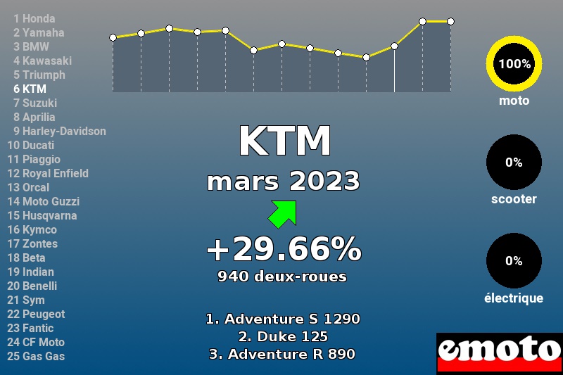 Immatriculations KTM en France en mars 2023 Immatriculations KTM en France en mars 2023