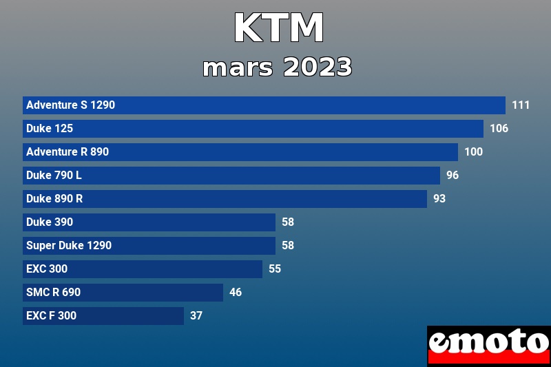 Les 10 KTM les plus immatriculés en mars 2023 Les 10 KTM les plus immatriculés en mars 2023