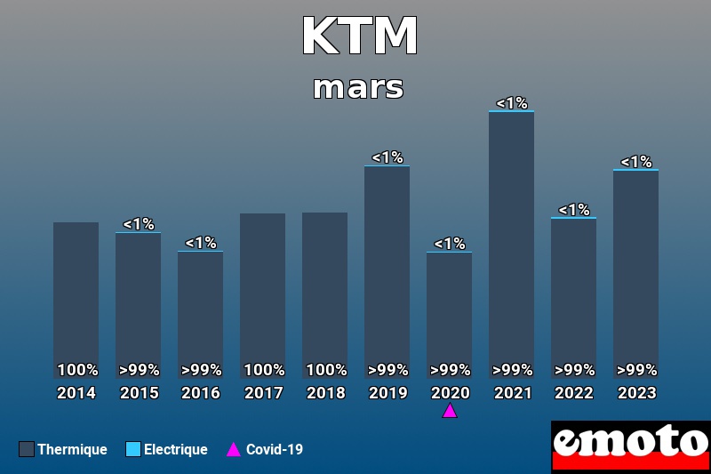 Répartition Thermique Electrique KTM en mars 2023 Répartition Thermique Electrique KTM en mars 2023