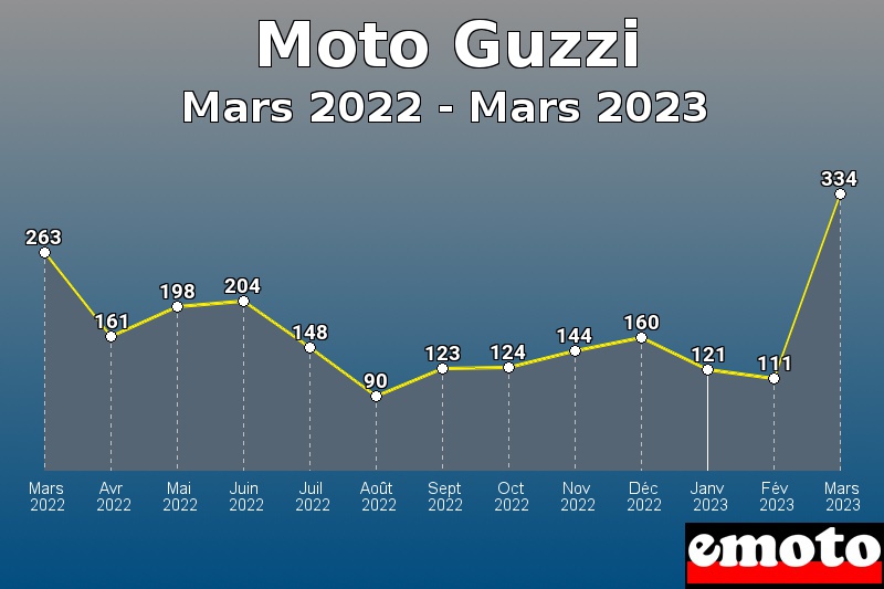 Volumes des immatriculations Moto Guzzi de mars 2022 à mars 2023