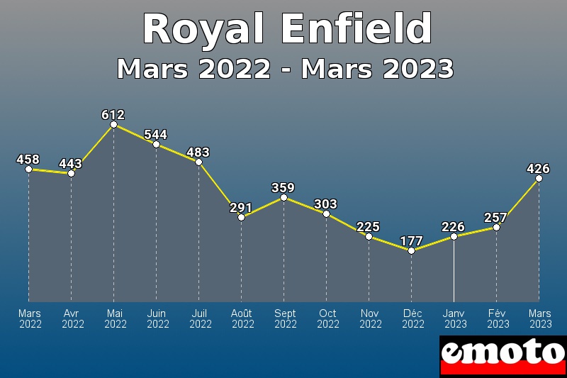 Volumes des immatriculations Royal Enfield de mars 2022 à mars 2023 Volumes des immatriculations Royal Enfield de mars 2022 à mars 2023
