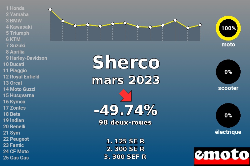 Immatriculations Sherco en France en mars 2023 Immatriculations Sherco en France en mars 2023