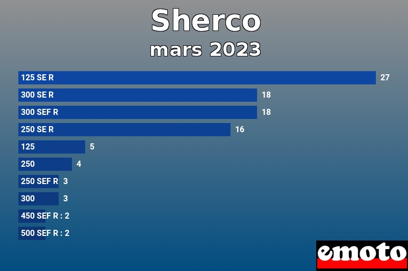 Les 10 Sherco les plus immatriculés en mars 2023 Les 10 Sherco les plus immatriculés en mars 2023