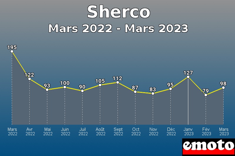 Volumes des immatriculations Sherco de mars 2022 à mars 2023 Volumes des immatriculations Sherco de mars 2022 à mars 2023