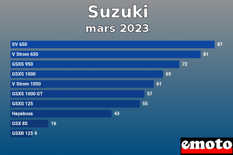 Les 10 Suzuki les plus immatriculés en mars 2023 Les 10 Suzuki les plus immatriculés en mars 2023