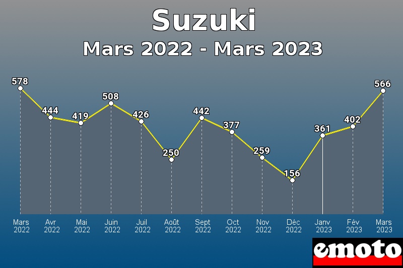 Volumes des immatriculations Suzuki de mars 2022 à mars 2023