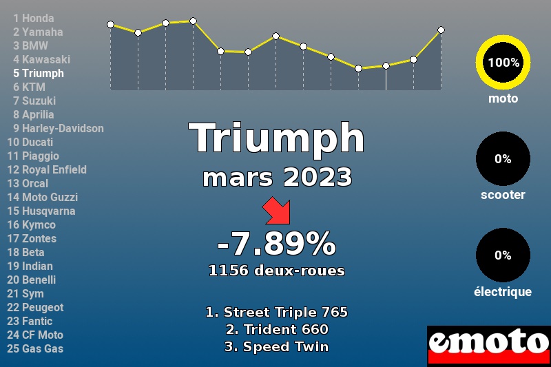 Immatriculations Triumph en France en mars 2023 Immatriculations Triumph en France en mars 2023