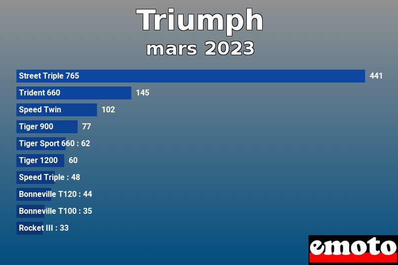 Les 10 Triumph les plus immatriculés en mars 2023 Les 10 Triumph les plus immatriculés en mars 2023