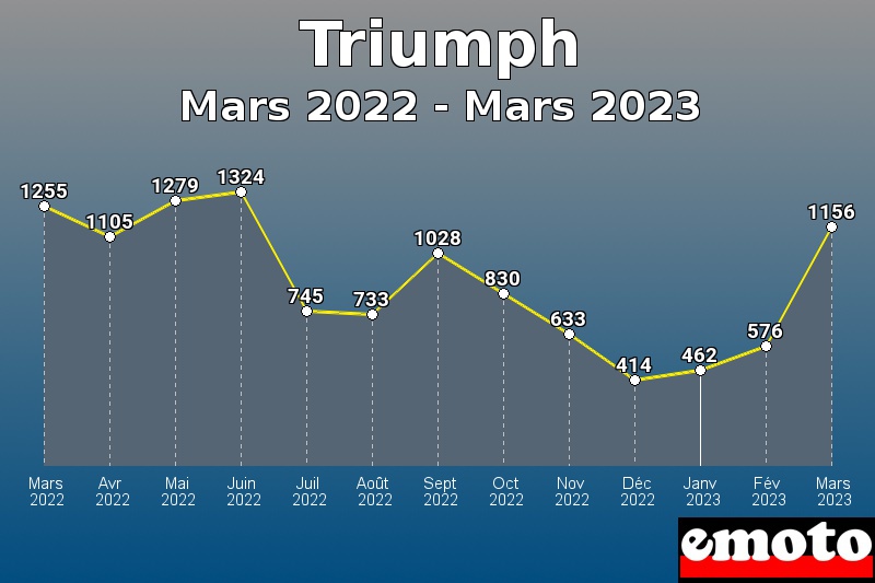 Volumes des immatriculations Triumph de mars 2022 à mars 2023