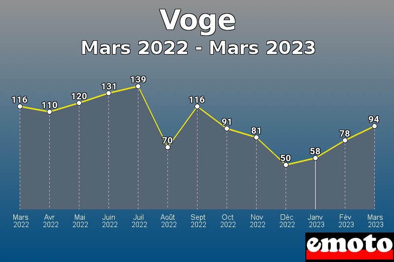 Volumes des immatriculations Voge de mars 2022 à mars 2023 Volumes des immatriculations Voge de mars 2022 à mars 2023