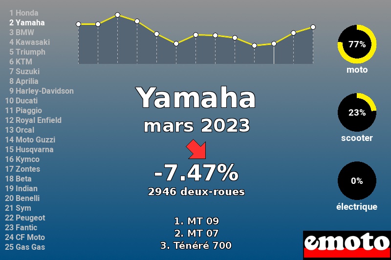 Immatriculations Yamaha en France en mars 2023 Immatriculations Yamaha en France en mars 2023