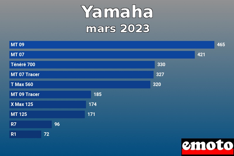 Les 10 Yamaha les plus immatriculés en mars 2023 Les 10 Yamaha les plus immatriculés en mars 2023
