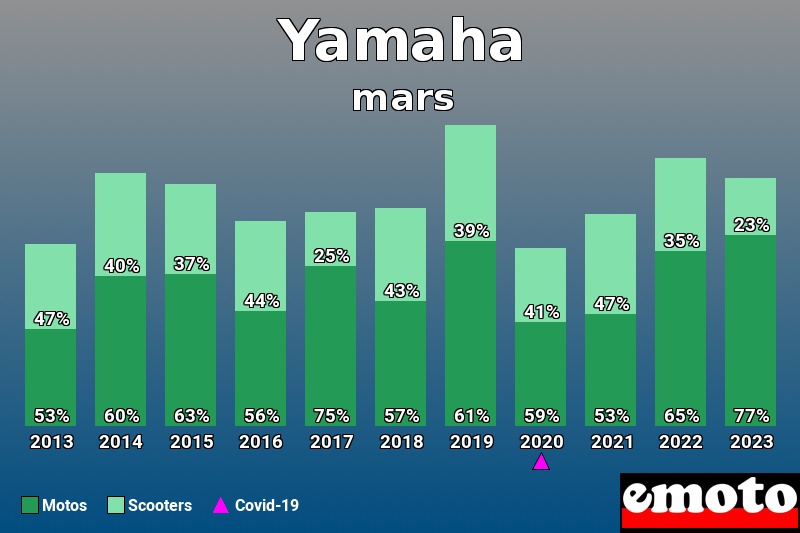 Répartition Motos Scooters Yamaha en mars 2023 Répartition Motos Scooters Yamaha en mars 2023