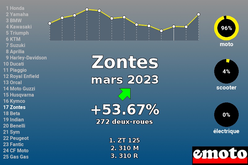 Immatriculations Zontes en France en mars 2023 Immatriculations Zontes en France en mars 2023