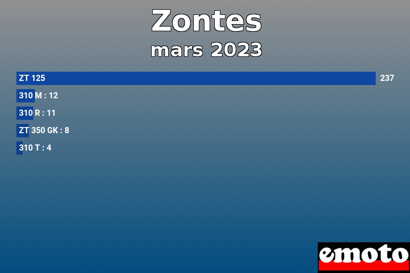 Les 5 Zontes les plus immatriculés en mars 2023 Les 5 Zontes les plus immatriculés en mars 2023