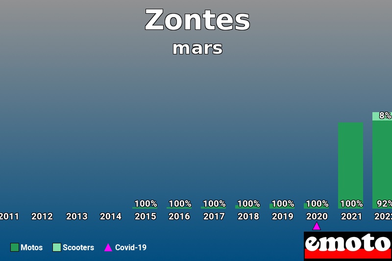 Répartition Motos Scooters Zontes en mars 2023 Répartition Motos Scooters Zontes en mars 2023