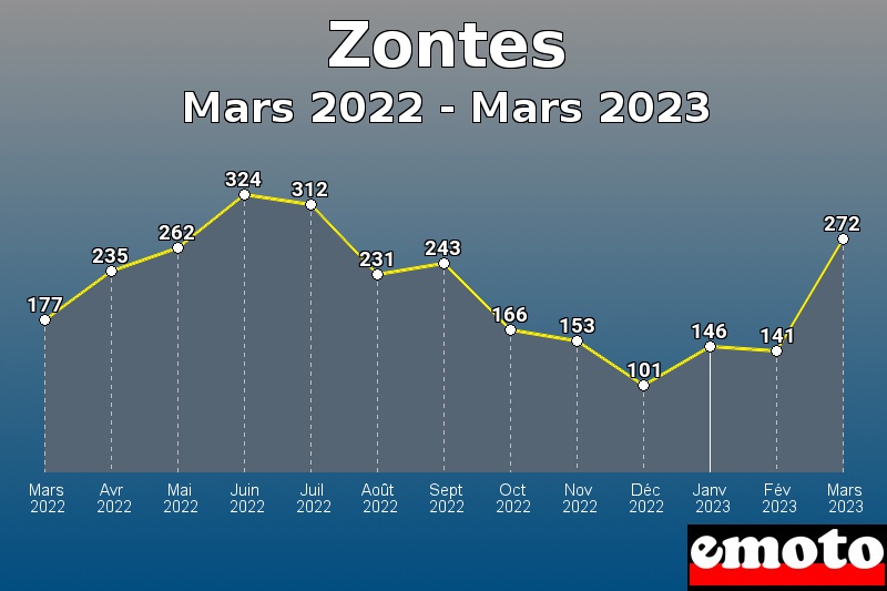 Volumes des immatriculations Zontes de mars 2022 à mars 2023 Volumes des immatriculations Zontes de mars 2022 à mars 2023
