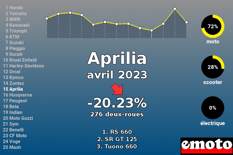Immatriculations Aprilia en France en avril 2023 Immatriculations Aprilia en France en avril 2023
