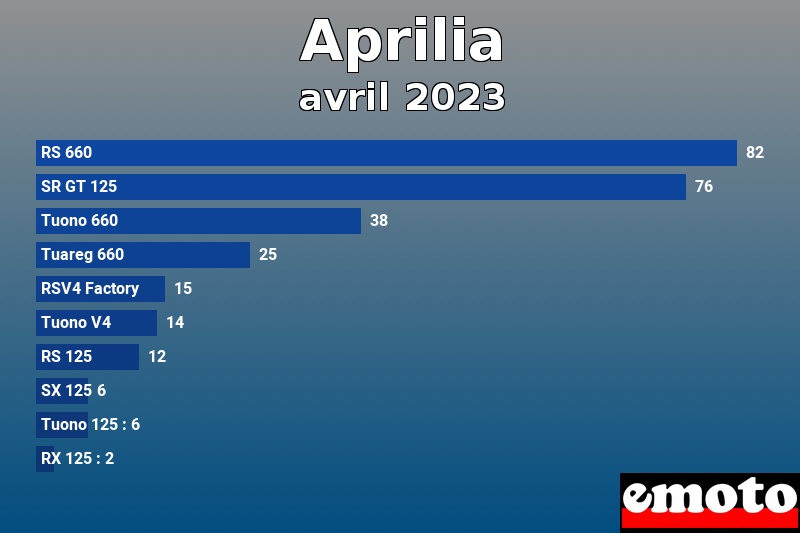 Les 10 Aprilia les plus immatriculés en avril 2023 Les 10 Aprilia les plus immatriculés en avril 2023