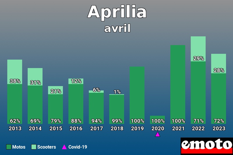 Répartition Motos Scooters Aprilia en avril 2023 Répartition Motos Scooters Aprilia en avril 2023