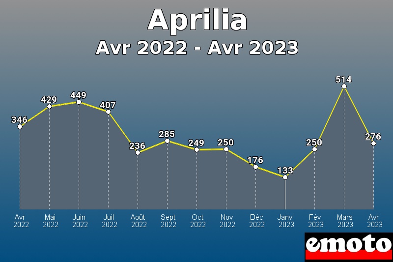 Volumes des immatriculations Aprilia de avr 2022 à avr 2023