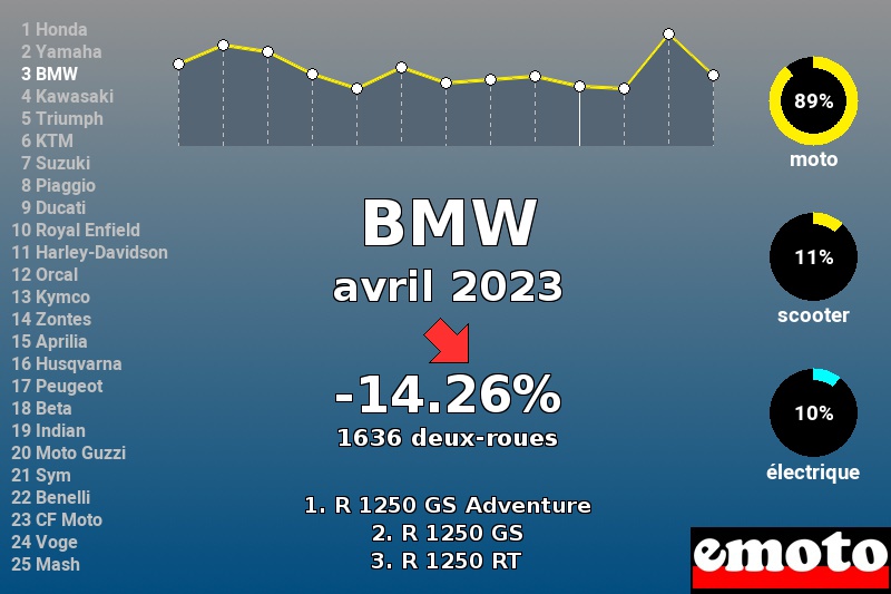 Immatriculations BMW en France en avril 2023 Immatriculations BMW en France en avril 2023