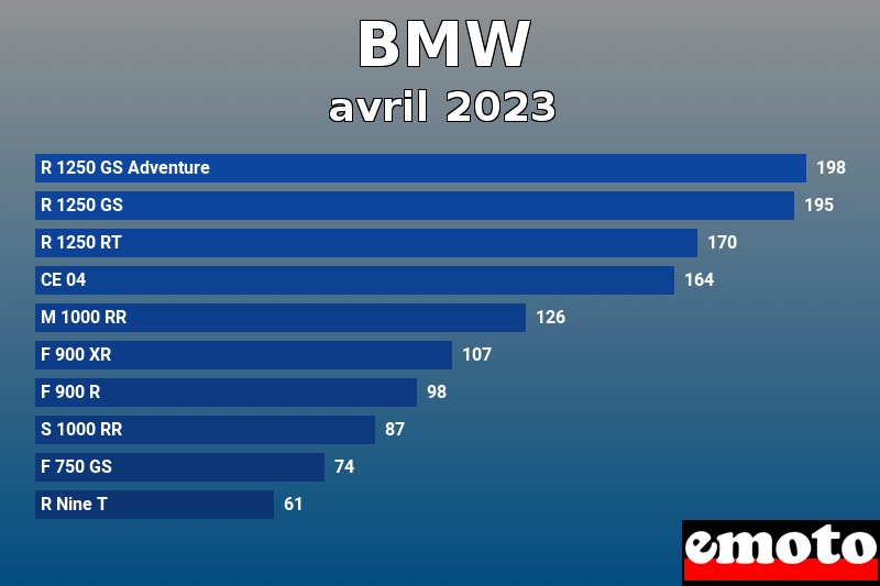 Les 10 BMW les plus immatriculés en avril 2023 Les 10 BMW les plus immatriculés en avril 2023