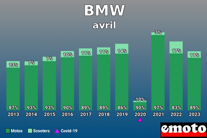Répartition Motos Scooters BMW en avril 2023 Répartition Motos Scooters BMW en avril 2023