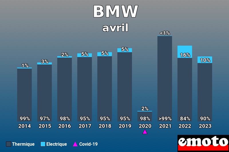 Répartition Thermique Electrique BMW en avril 2023 Répartition Thermique Electrique BMW en avril 2023